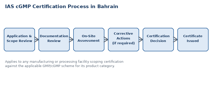 cGMP certification process flow diagram for Bahrain manufacturers — application and scope review, documentation review, on-site assessment, corrective actions, certification decision, certificate issued