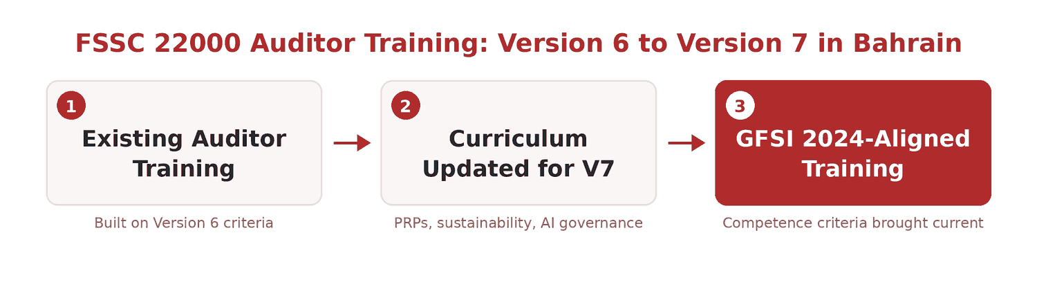 Bahrain&rsquo;s FSSC 22000 Auditor Courses Just Got a Version 7 Refresh