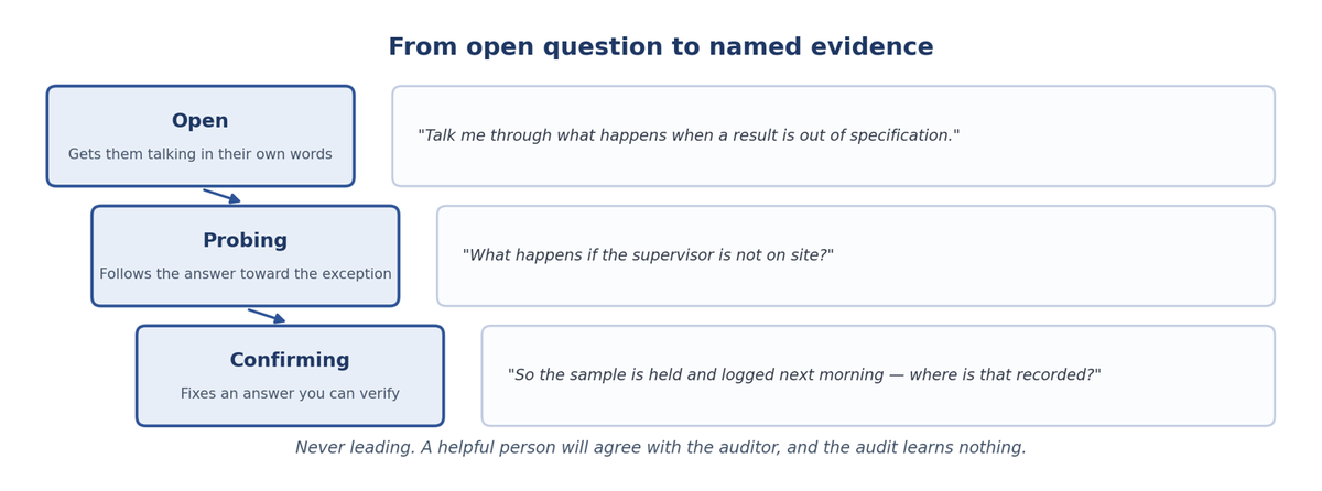 Audit question funnel — open, probing and confirming questions leading to named evidence