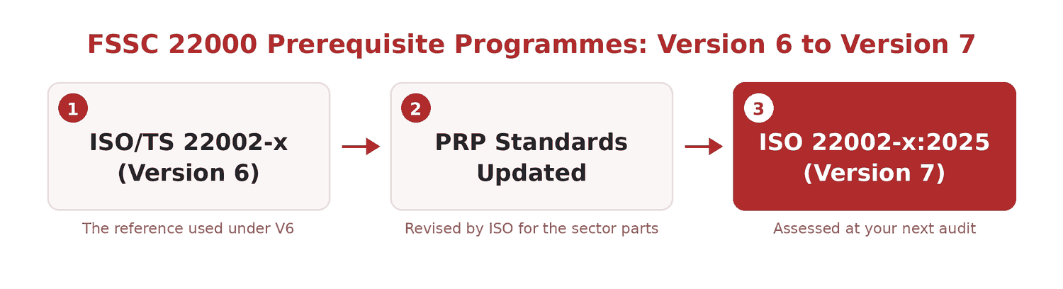 Kuwait&rsquo;s New FSSC 22000 PRP Playbook: Version 6 vs Version 7 Explained