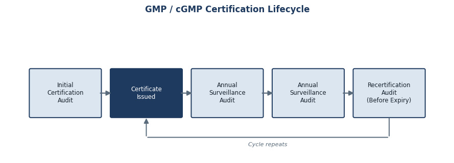GMP and cGMP certification lifecycle in Kuwait showing initial audit, annual surveillance and recertification