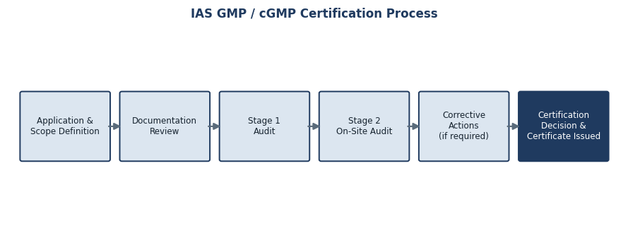 GMP and cGMP certification process flow diagram for manufacturers in Kuwait, from application to certificate issuance