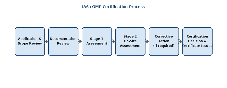 Flow diagram of the IAS cGMP certification process in Oman covering application, documentation review, Stage 1 and Stage 2 assessment, corrective action, and certificate issuance