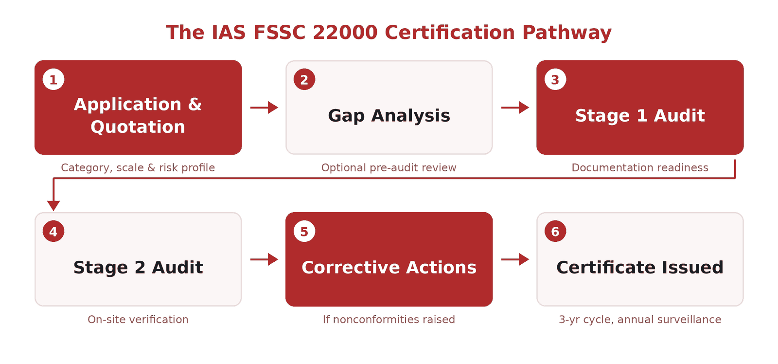 FSSC 22000 Certification in Qatar