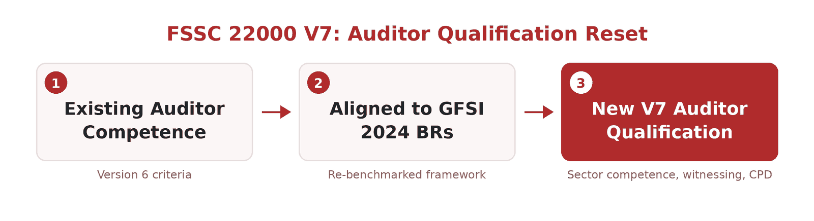Qatar&rsquo;s FSSC 22000 Auditors Face New Qualification Rules Under Version 7