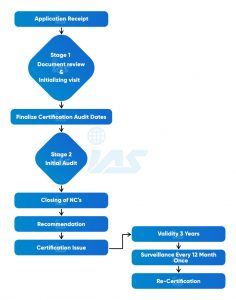 ISO audit procedure