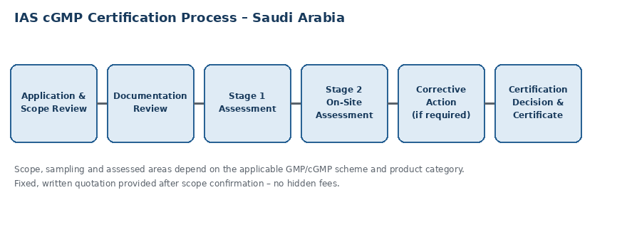 IAS cGMP certification process flow diagram for Saudi Arabia manufacturers