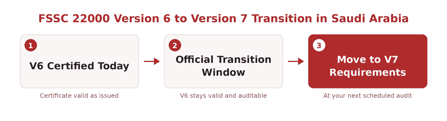 Don&rsquo;t Get Caught Off Guard: FSSC 22000 V7&rsquo;s Transition Timeline for Saudi Arabia