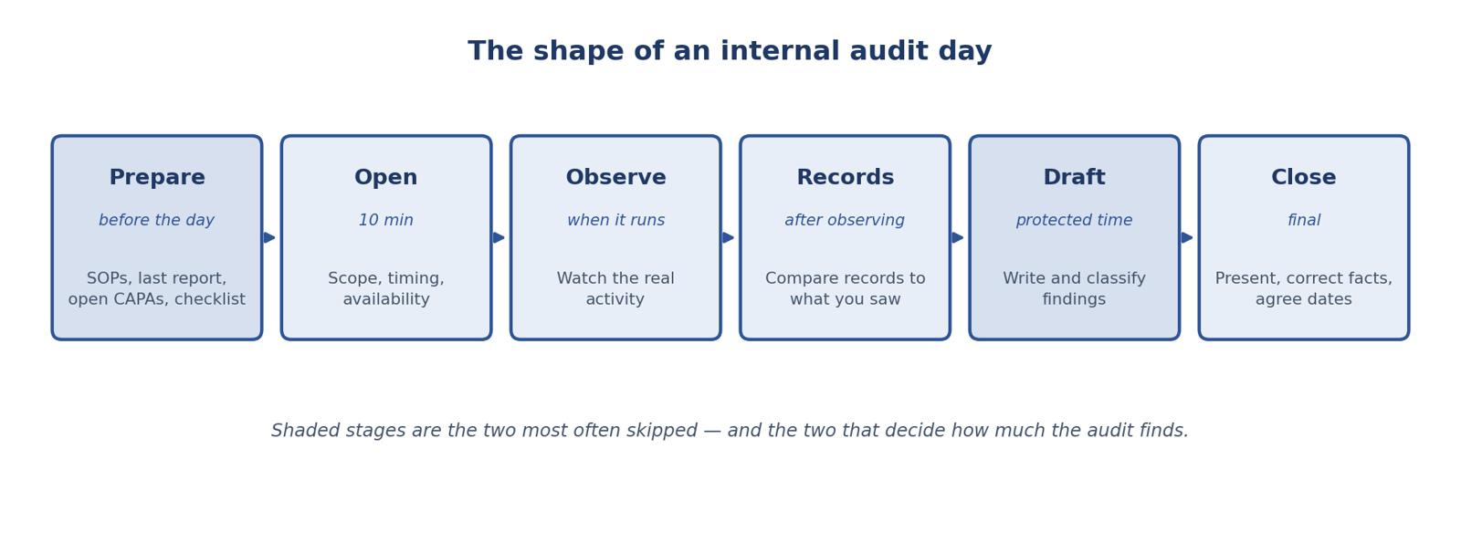 The shape of an internal audit day — prepare, open, observe, records, draft, close