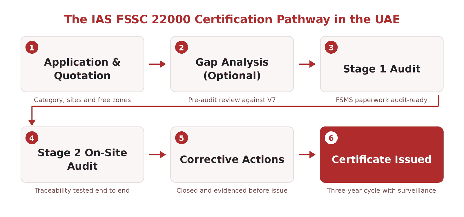 FSSC 22000 Certification in the UAE