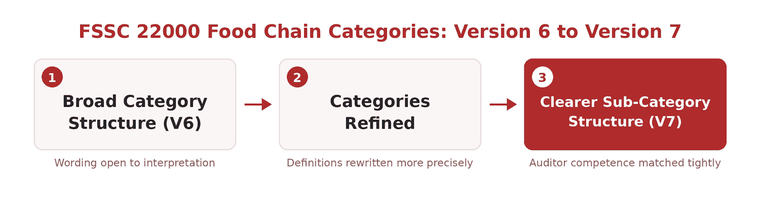 FSSC 22000 food chain category structure from Version 6 to Version 7