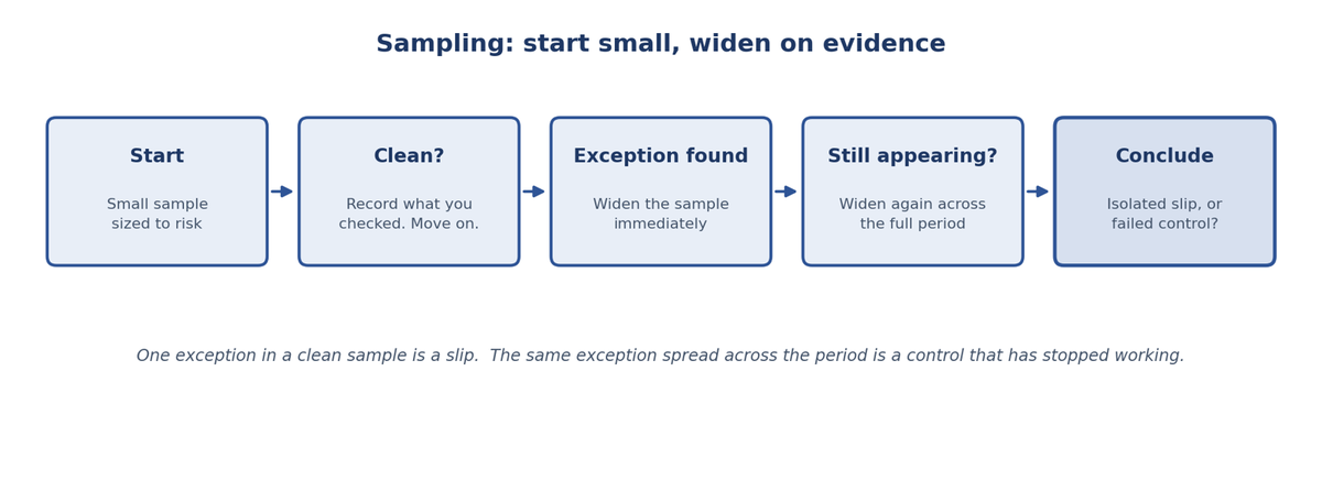 Audit sampling escalation — start small, widen on exception, distinguish isolated slip from failed control