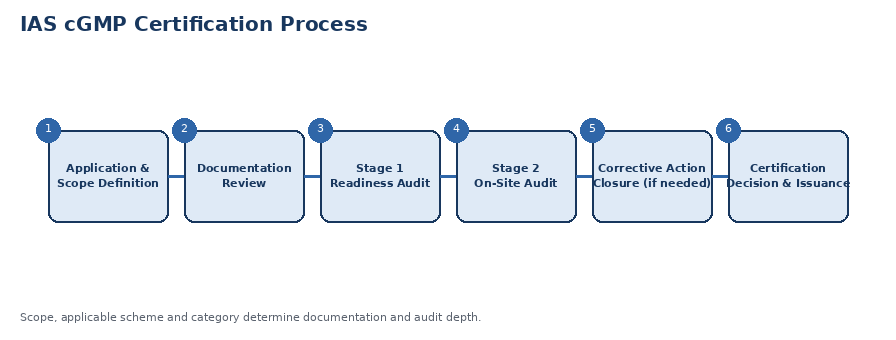 The IAS cGMP certification process for UAE-based applicants