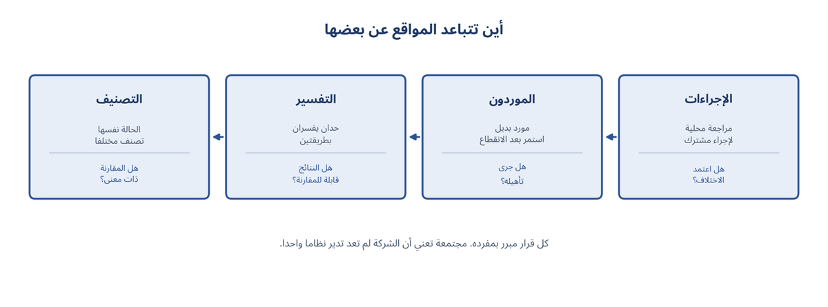 مواضع تباعد المواقع في برنامج تدقيق متعدد المواقع — الإجراءات والموردون والتفسير والتصنيف