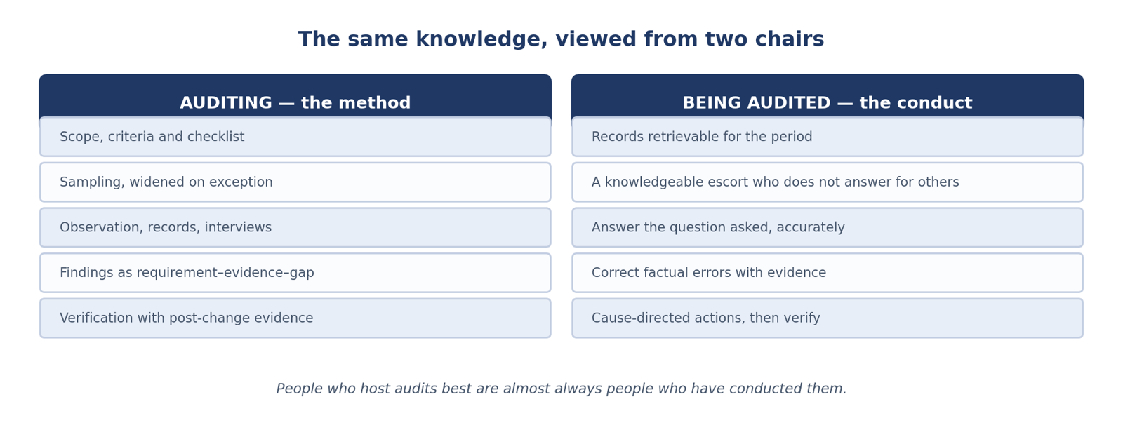 Auditing and being audited compared side by side