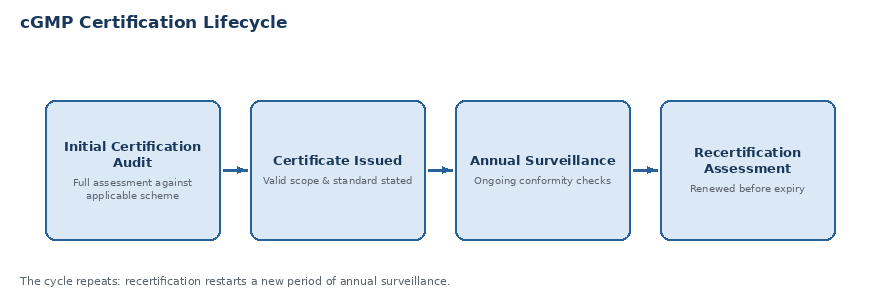 cGMP certification lifecycle Iraq — initial audit to recertification