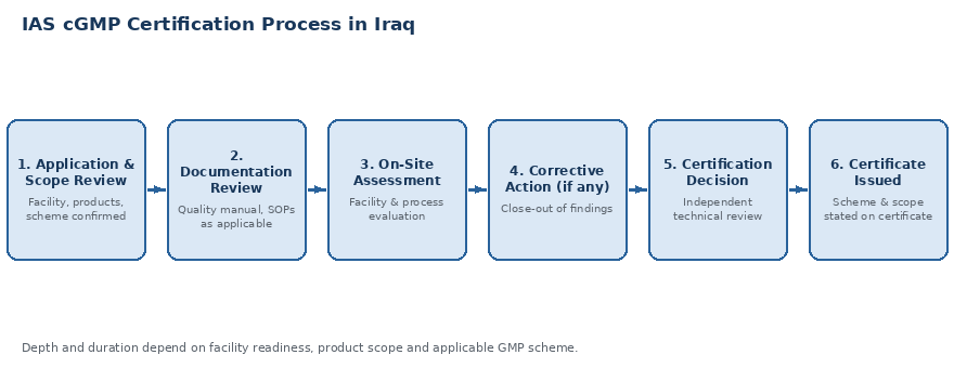 cGMP certification process in Iraq — IAS six-stage assessment flow