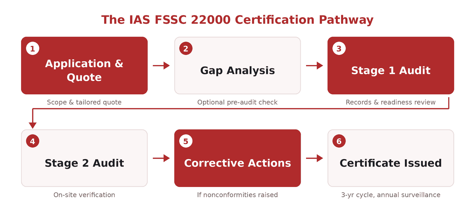 FSSC 22000 Certification in Iraq