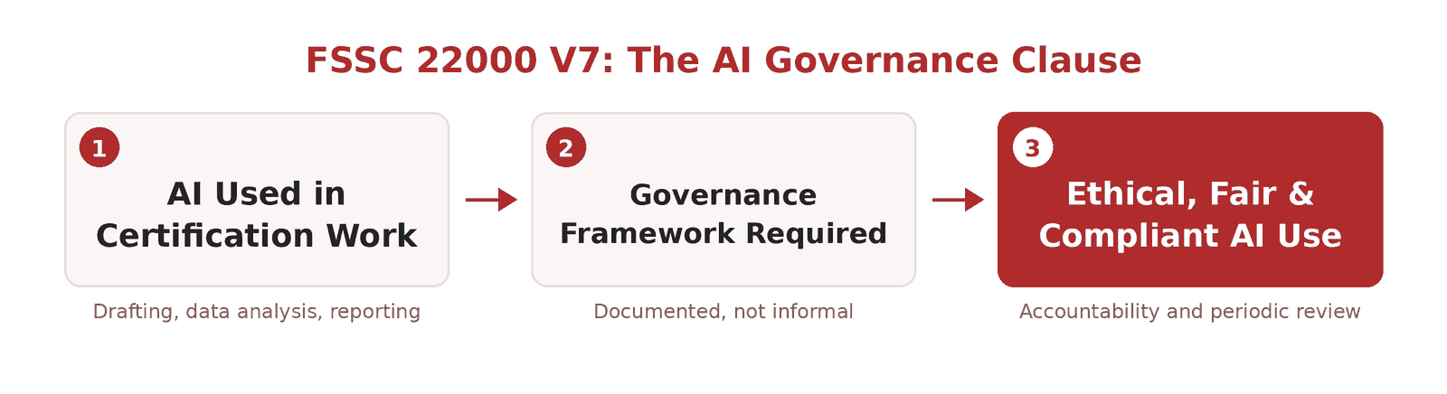 Iraq Certification Bodies Must Now Govern Their Use of AI